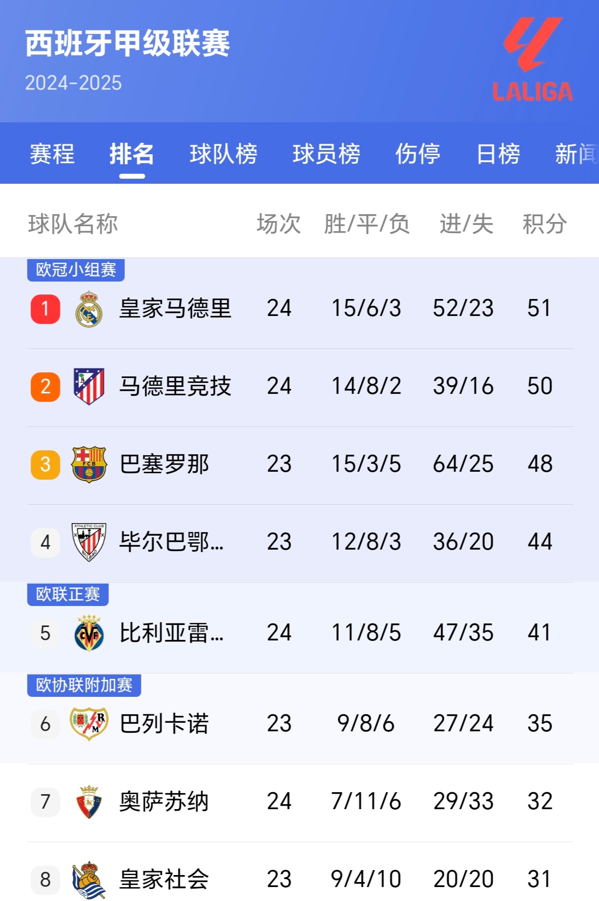 爱游戏体育在线-巴塞罗那客场战平马竞，积分榜上升的简单介绍